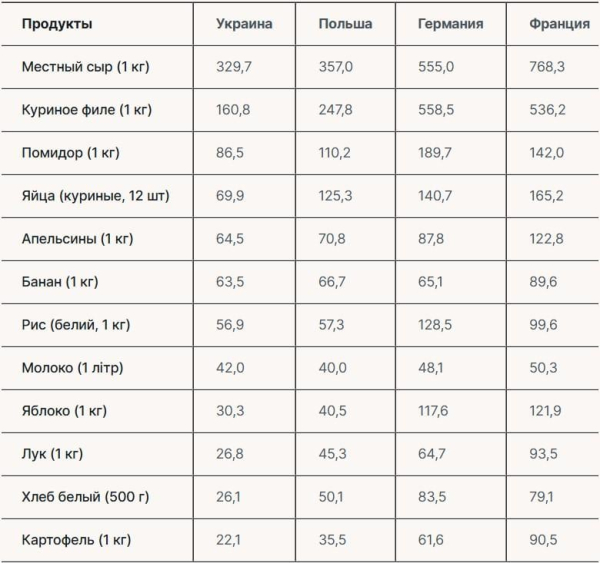 Україна, Польща, Німеччина та Франція: де найдешевші продукти Україна, Польща, Німеччина та Франція: де найдешевші продукти