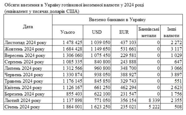 Банки сократили ввоз наличных долларов и евро в Украину
Банки сократили ввоз наличных долларов и евро в Украину