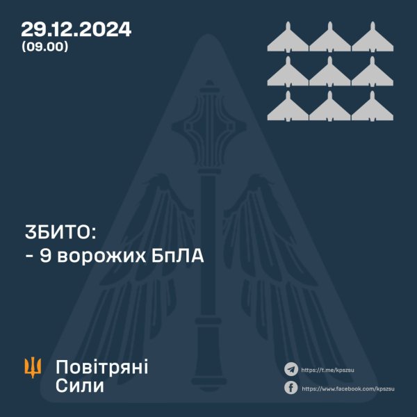Сили ППО збили 9 з 10 ворожих дронів на Миколаївщині
Сили ППО збили 9 з 10 ворожих дронів на Миколаївщині