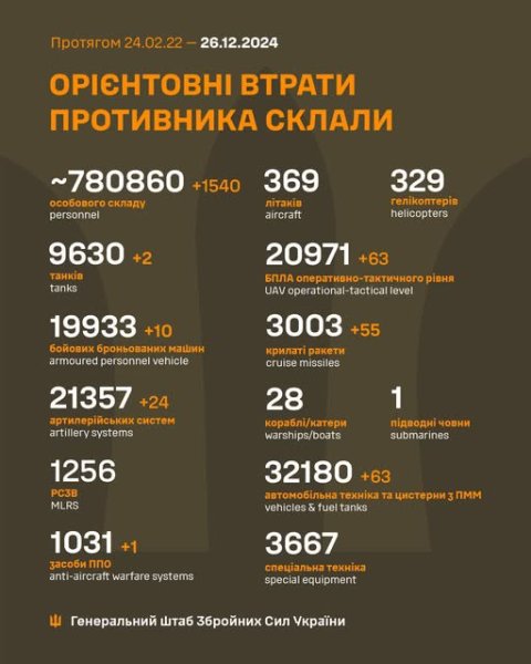 Армія ворога за добу втратила 1540 солдатів
Армія ворога за добу втратила 1540 солдатів