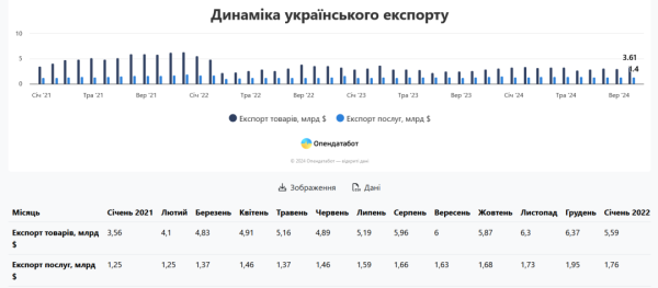 Частка ІТ-сектору в експорті послуг скоротилася до 37,7% - Опендатабот Частка ІТ-сектору в експорті послуг скоротилася до 37,7% - Опендатабот