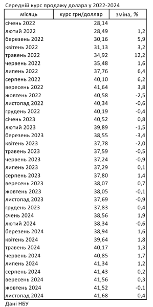 Курс доллара на наличном рынке с начала года вырос на 10%, - НБУ
Курс доллара на наличном рынке с начала года вырос на 10%, - НБУ