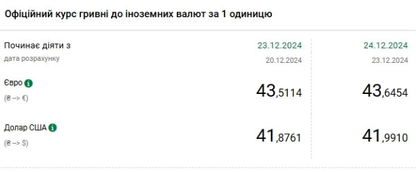 
Почти 42 гривны: НБУ поднял курс доллара до исторического максимума 