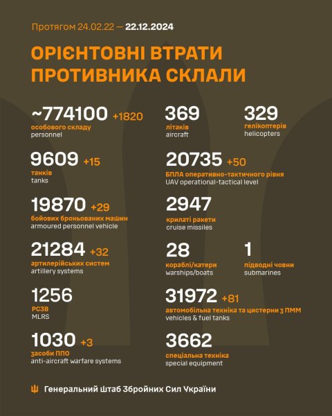 За добу Сили оборони ліквідували ще 1820 російських окупантів
За добу Сили оборони ліквідували ще 1820 російських окупантів