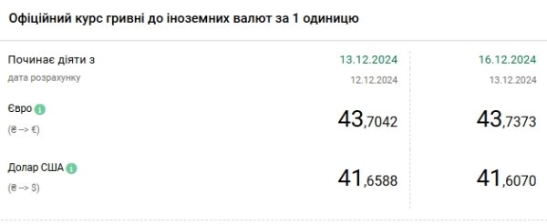 НБУ снижает курс доллара второй день подряд
НБУ снижает курс доллара второй день подряд
