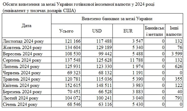 
Спрос упал: банки сократили ввоз наличных долларов и евро в Украину 
