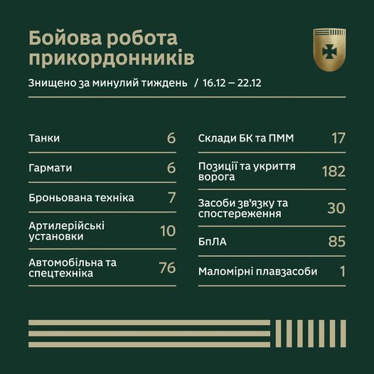 Українські прикордонники за тиждень вразили 6 танків та 10 артилерійських установок окупантів
Українські прикордонники за тиждень вразили 6 танків та 10 артилерійських установок окупантів
