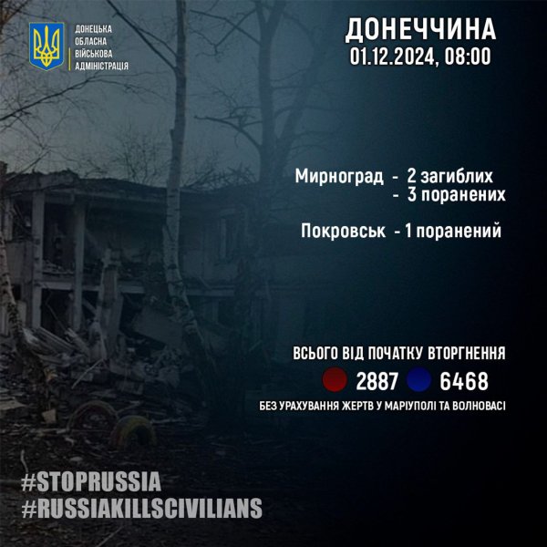 Донеччина: через російські обстріли двоє людей загинули, четверо поранені
Донеччина: через російські обстріли двоє людей загинули, четверо поранені