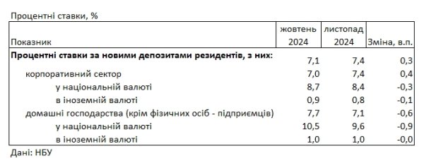 Ставки падают: какой доход по депозитам предлагают банки в гривне и в долларах
Ставки падают: какой доход по депозитам предлагают банки в гривне и в долларах