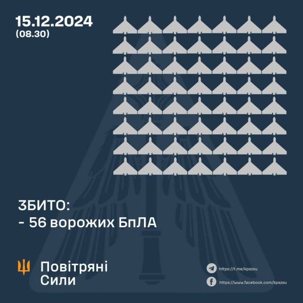 РФ запустила по Україні 108 "шахедів", 58 з них — знищила ППО
РФ запустила по Україні 108 "шахедів", 58 з них — знищила ППО