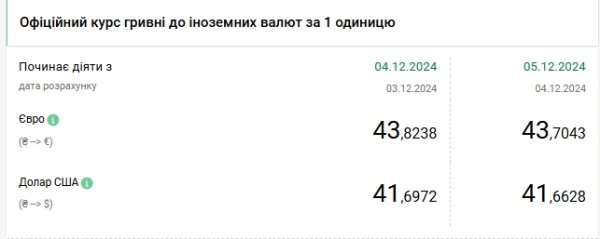 Курс доллара отошел от максимумов
Курс доллара отошел от максимумов