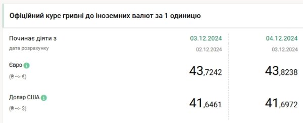 Новый максимум: НБУ повысил курс доллара на 4 декабря
Новый максимум: НБУ повысил курс доллара на 4 декабря