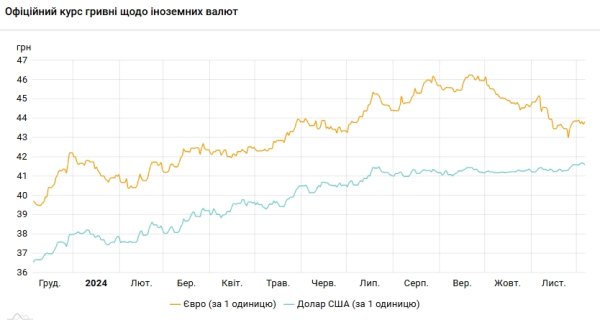 
Доллар дешевеет второй день подряд после исторического максимума 