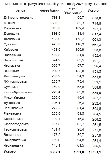 
Количество пенсионеров в Украине выросло: где они получают деньги 