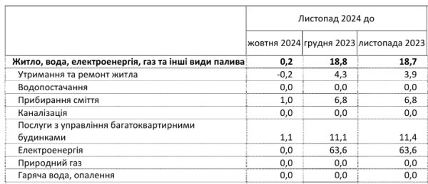 Коммуналка в Украине подорожала за год почти на 20%: в чем причина
Коммуналка в Украине подорожала за год почти на 20%: в чем причина