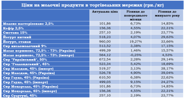 В Украине дорожают молочные продукты. Производители назвали причину
                    