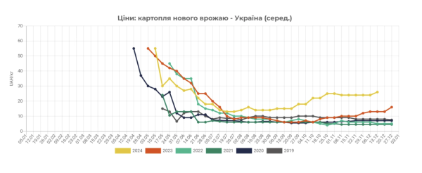 В Украине снова дорожает картофель
В Украине снова дорожает картофель
