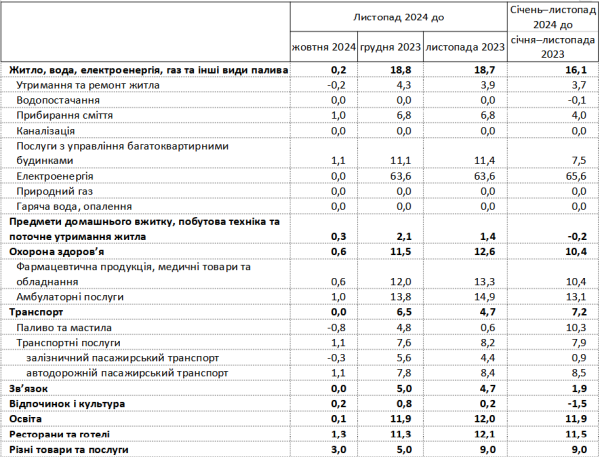 Годовая инфляция в Украине ускорилась до 11,2% — Госстат
Годовая инфляция в Украине ускорилась до 11,2% — Госстат