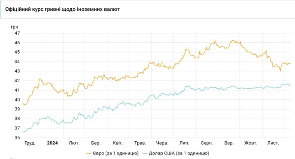 НБУ резко снизил курс доллара
НБУ резко снизил курс доллара