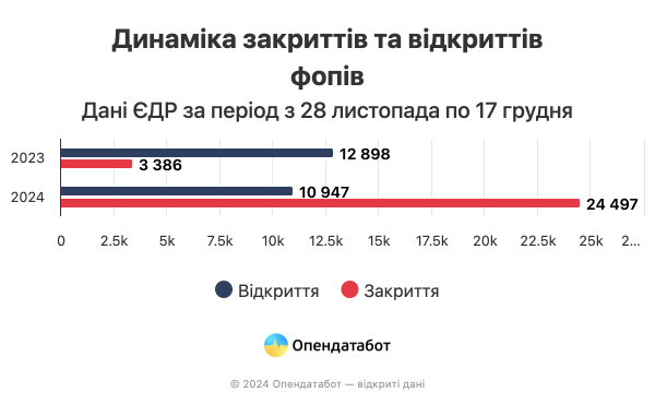 27% опрошенных ФОП планируют закрыться в ближайшее время. Причина — повышение налогов
27% опрошенных ФОП планируют закрыться в ближайшее время. Причина — повышение налогов