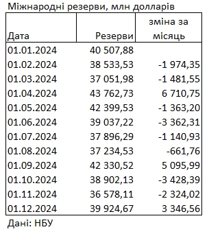 Международные резервы Украины выросли до 40 млрд долларов: НБУ назвал источники
Международные резервы Украины выросли до 40 млрд долларов: НБУ назвал источники