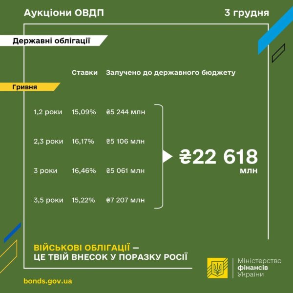 Мінфін розмістив ОВДП на ₴22,6 мільярда Мінфін розмістив ОВДП на ₴22,6 мільярда