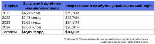 Украина недополучила 15 миллиардов из-за отсутствия регулирования криптоиндустрии
Украина недополучила 15 миллиардов из-за отсутствия регулирования криптоиндустрии