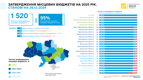 В Україні затвердили 95% місцевих бюджетів В Україні затвердили 95% місцевих бюджетів