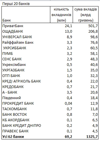 В каких банках украинцы хранят деньги и в какой валюте: свежий рейтинг
В каких банках украинцы хранят деньги и в какой валюте: свежий рейтинг