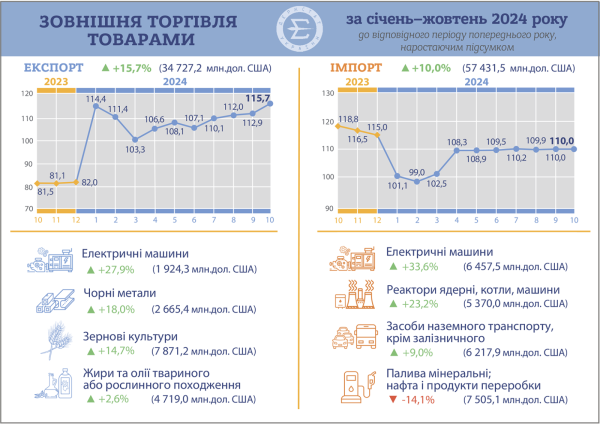 Украина увеличила экспорт товаров на 15,7% — Госстат
Украина увеличила экспорт товаров на 15,7% — Госстат
