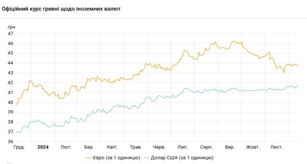 Доллар отошел от максимума: НБУ снизил официальный курс
Доллар отошел от максимума: НБУ снизил официальный курс