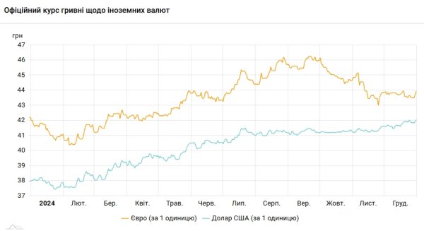 
Курс доллара впервые превысил отметку 42 гривны 