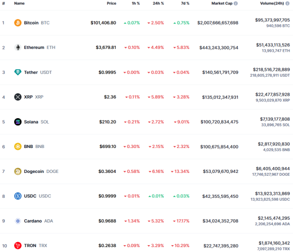 Падение биткоина и иск регулятора Австралии против Binance: что нового на рынке криптовалют
Падение биткоина и иск регулятора Австралии против Binance: что нового на рынке криптовалют