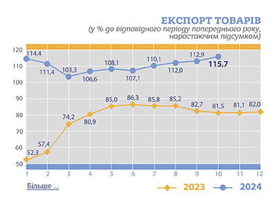 Україна за 10 місяців збільшила експорт товарів на 15,7% - Держстат Україна за 10 місяців збільшила експорт товарів на 15,7% - Держстат