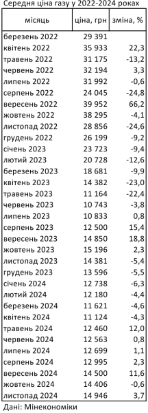 Цены на газ в Украине возобновили рост
Цены на газ в Украине возобновили рост