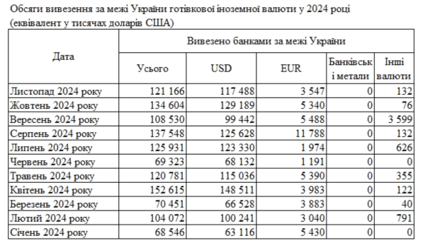 Банки сократили ввоз наличных долларов и евро в Украину
Банки сократили ввоз наличных долларов и евро в Украину