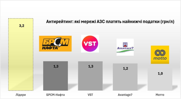 БРСМ-Нафта, VST и "Мотто" вошли в антирейтинг по уплате налогов, – эксперт
БРСМ-Нафта, VST и "Мотто" вошли в антирейтинг по уплате налогов, – эксперт