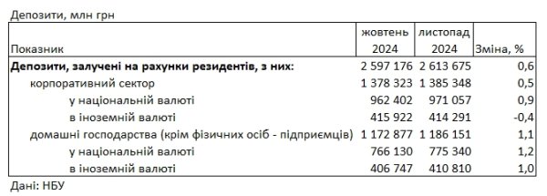 Ставки падают: какой доход по депозитам предлагают банки в гривне и в долларах
Ставки падают: какой доход по депозитам предлагают банки в гривне и в долларах