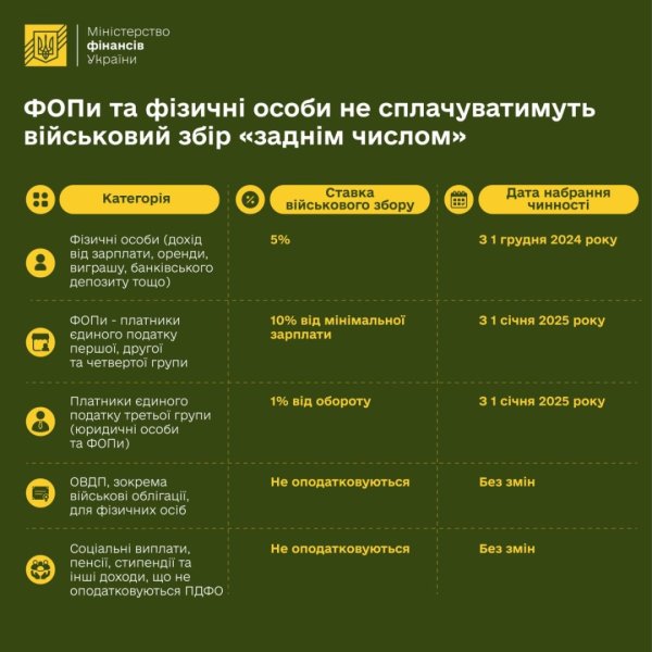 Підвищення військового збору з 2025 року - роз’яснення Мінфіну Підвищення військового збору з 2025 року - роз’яснення Мінфіну