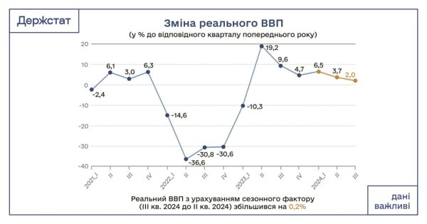 ВВП України у третьому кварталі зріс на 2% - Держстат ВВП України у третьому кварталі зріс на 2% - Держстат