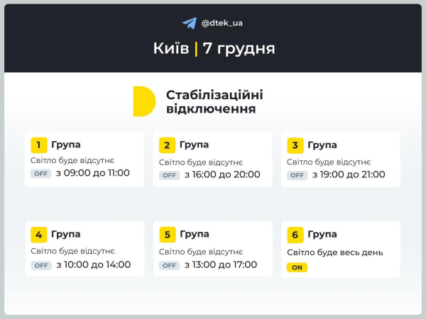 «Укрэнерго»: 7 декабря отключений электроэнергии будет меньше
«Укрэнерго»: 7 декабря отключений электроэнергии будет меньше