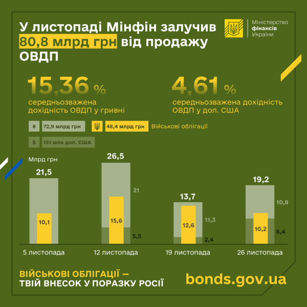 В ноябре через выпуск ОВГЗ в госбюджет привлечен почти 81 миллиард (инфографика)
В ноябре через выпуск ОВГЗ в госбюджет привлечен почти 81 миллиард (инфографика)