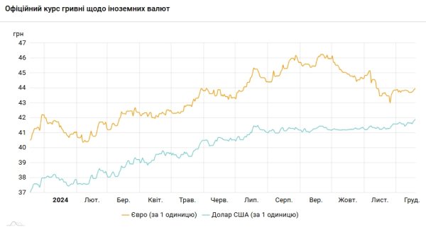 Курс доллара обновил максимум и приблизился к уровню в 42 гривны
Курс доллара обновил максимум и приблизился к уровню в 42 гривны