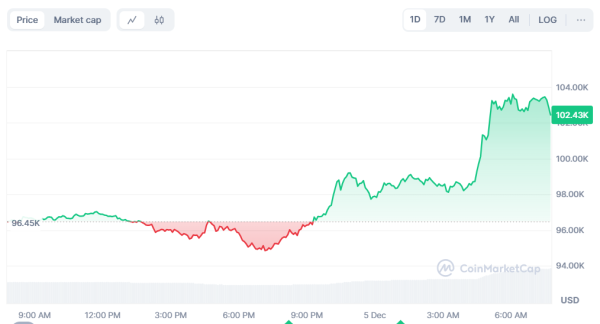 Биткоин достиг рекордных $100 000
Биткоин достиг рекордных $100 000