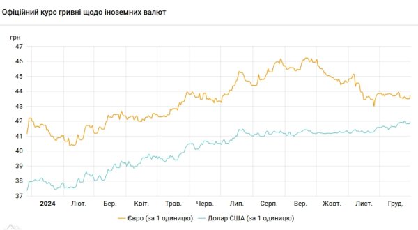 НБУ снова повысил курс доллара
НБУ снова повысил курс доллара