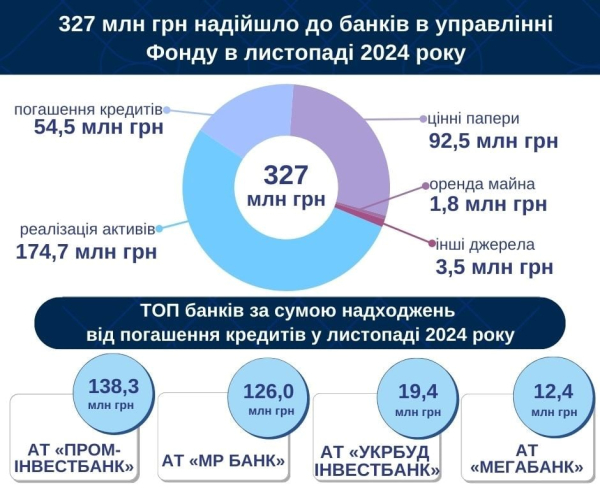 В ноябре в банки в управлении ФГВФЛ поступило 327 миллионов, больше всего — от продажи активов
В ноябре в банки в управлении ФГВФЛ поступило 327 миллионов, больше всего — от продажи активов