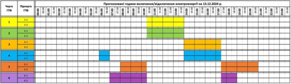 Облэнерго начали составлять графики отключений света по новым правилам
Облэнерго начали составлять графики отключений света по новым правилам