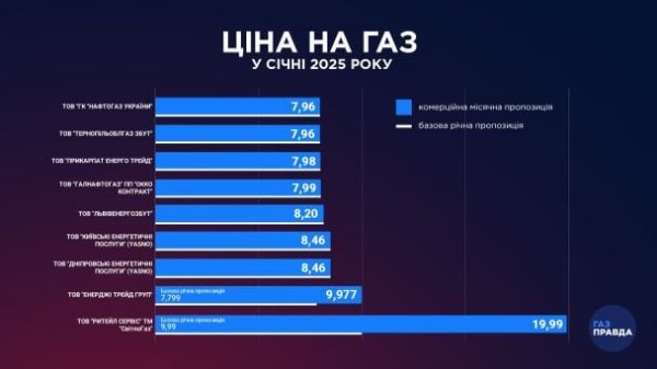 Какие цены на газ в январе 2025 года: поставщики обнародовали тарифы
Какие цены на газ в январе 2025 года: поставщики обнародовали тарифы