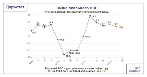 ВВП Украины в третьем квартале вырос на 2% — Госстат
ВВП Украины в третьем квартале вырос на 2% — Госстат