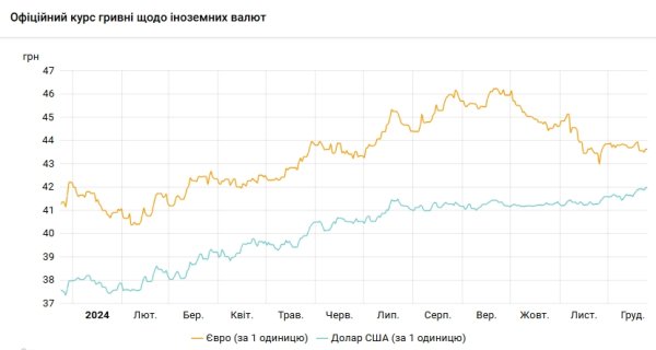 НБУ снизил курс доллара после исторического максимума
НБУ снизил курс доллара после исторического максимума